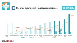 Работа с аудиторией «Совершившие заказ» НОВАЯ ЦЕЛЬ
0,6% 0,7%
2,3%
1,1%
3,3% 3,4%
2,8%
3,4%
2,7%
2,8%
4,6%
2,2%
7,8%
11,5%
0
200
400
600
800
1 000
1 200
1 400
1 600
1 800
2 000
0,0%
2,0%
4,0%
6,0%
8,0%
10,0%
12,0%
14,0%
февраля  
2014
марта  2014 апреля  2014 мая  2014 июня  2014 июля  2014 августа  2014 сентября  
2014
октября  2014 ноября  2014 декабря  
2014
января  2015 февраля  
2015
марта  2015
Покупка CPO Конверсия Линейная    (CPO)
 