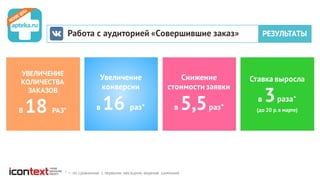 РЕЗУЛЬТАТЫ
УВЕЛИЧЕНИЕ
КОЛИЧЕСТВА
ЗАКАЗОВ
В 18 РАЗ*
Увеличение
конверсии
в 16 раз*
Снижение
стоимости заявки
в 5,5раз*
Ставка выросла
в 3раза*
(до 20 р. в марте)
Работа с аудиторией «Совершившие заказ»
* — по сравнению с первыми месяцами ведения кампаний
 