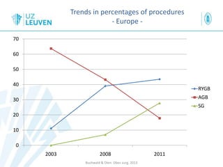 Trends in percentages of procedures
- Europe -
0
10
20
30
40
50
60
70
2003 2008 2011
RYGB
AGB
SG
Buchwald & Oien. Obes surg. 2013
 