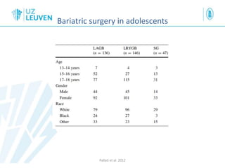 Bariatric surgery in adolescents
Pallati et al. 2012
 