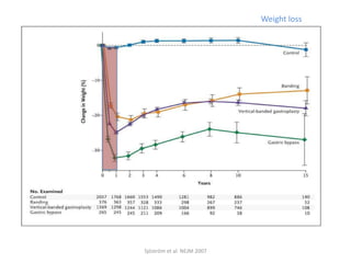 Sjöström et al. NEJM 2007
Weight loss
 