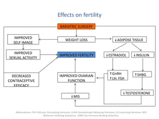 Effects on fertility
Abbreviations: FSH Follicular Stimulating Hormone, GnRH Gonadotropin Releasing Hormone, LH Lutenising Hormone, MIS
Müllerian Inhibiting Substance, SHBG Sex Hormone Binding Globuline.
BARIATRIC SURGERY
WEIGHT LOSS
IMPROVED FERTILITY
IMPROVED OVARIAN
FUNCTION
↓MIS
IMPROVED
SELF IMAGE
IMPROVED
SEXUAL ACTIVITY
↓ADIPOSE TISSUE
↓ESTRADIOL ↓INSULIN
↑GnRH
↑LH, FSH
↑SHBG
↓TESTOSTERONE
DECREASED
CONTRACEPTIVE
EFFICACY
 