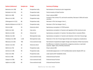 Authors (reference) Sample size Design Summary of findings
Bastounis et al. (38) 38 Prospective study Normalization of menstrual cycle irregularities
Rochester et al. (41) 25 Prospective study Partial recovery of luteal function
Merhi et al. (48) 18 Prospective study Drop in plasma BDNF
Manco et al. (49) 10 Prospective study
Increase in free cortisol, FCI, and insulin sensitivity. Decrease in CBG and insulin
secretion
Chikunguwo et al. (51) 86 Prospective study Decrease in TSH. No change in free T4
Moulin de Moraes et al. (52) 72 Prospective study Decrease in TSH. No change in free T4
Eid et al. (66) 24 Historical cohort Spontaneous conception in 5 PCOS women
Deitel et al. (62) 30 Case series Spontaneous conception in 9 women and regulation of the menstrual cycle
Martin et al. (64) 20 Clinical trial Spontaneous conception in 5 women. No obvious fetal or neonatal effects
Bilenka et al. (63) 6 Retrospective study Spontaneous conception in 5 women and reduction in the risk of miscarriage
Friedman et al. (89) 1,136 Retrospective study Reduction in the risk of miscarriage and decrease in pregnancy complications
Marceau et al. (65) 783 Cross-sectional study Normalization of gestational weight changes and reduction of fetal macrosomia
Sheiner et al. (67) 28 Historical cohort
No difference in obstetric characteristics, pregnancy outcome, or perinatal
outcome. Higher rates of fertility treatments
Merhi et al. (73) 16 Prospective study Drop in plasma MIS
Gerrits et al. (39) 40 Prospective study Unintended pregnancies in 2 of 9 morbidly obese women despite OCP use
Victor et al. (40) 7 Prospective study Lower plasma OCP metabolites levels
Kinzl et al. (98) 82 Cross-sectional study Enhanced sexual function
Camps et al. (99) 94 Cross-sectional study Enhanced sexual function
Hafner et al. (100) 83 Cross-sectional study Enhanced sexual function
Merhi et al. Fert Ster 2009
 