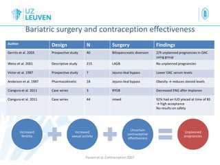 Bariatric surgery and contraception effectiveness
Author Design N Surgery Findings
Gerrits et al. 2003 Prospective study 40 Biliopancreatic diversion 2/9 unplanned pregnancies in OAC
using group
Weiss et al. 2001 Descriptive study 215 LAGB No unplanned pregnancies
Victor et al. 1987 Prospective study 7 Jejuno-ileal bypass Lower OAC serum levels
Anderson et al. 1987 Pharmacokinetic 18 Jejuno-ileal bypass Obesity → reduces steroid levels
Ciangura et al. 2011 Case series 3 RYGB Decreased ENG after implanon
Ciangura et al. 2011 Case series 44 mixed 92% had an IUD placed at time of BS
→ high acceptance
No results on safety
Paulen et al. Contraception 2007
Increased
fertility
Increased
sexual activity
Uncertain
contraceptive
effectiveness
Unplanned
pregnancies
 