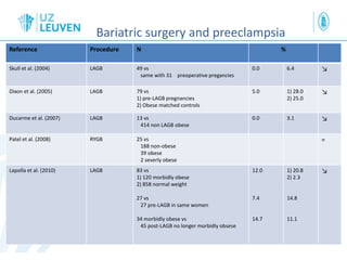 Bariatric surgery and preeclampsia
Reference Procedure N %
Skull et al. (2004) LAGB 49 vs
same with 31 preoperative pregancies
0.0 6.4 ↘
Dixon et al. (2005) LAGB 79 vs
1) pre-LAGB pregnancies
2) Obese matched controls
5.0 1) 28.0
2) 25.0
↘
Ducarme et al. (2007) LAGB 13 vs
414 non LAGB obese
0.0 3.1 ↘
Patel et al. (2008) RYGB 25 vs
188 non-obese
39 obese
2 severly obese
=
Lapolla et al. (2010) LAGB 83 vs
1) 120 morbidly obese
2) 858 normal weight
27 vs
27 pre-LAGB in same women
34 morbidly obese vs
45 post-LAGB no longer morbidly obsese
12.0
7.4
14.7
1) 20.8
2) 2.3
14.8
11.1
↘
 
