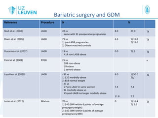 Bariatric surgery and GDM
Reference Procedure N %
Skull et al. (2004) LAGB 49 vs
same with 31 preoperative pregnancies
8.0 27.0 ↘
Dixon et al. (2005) LAGB 79 vs
1) pre-LAGB pregnancies
2) Obese matched controls
6.3 1) 15.0
2) 19.0
↘
Ducarme et al. (2007) LAGB 13 vs
414 non LAGB obese
0.0 22.1 ↘
Patel et al. (2008) RYGB 25 vs
188 non-obese
39 obese
2 severly obese
=
Lapolla et al. (2010) LAGB - 83 vs
1) 120 morbidly obese
2) 858 normal weight
- 27 vs
27 pre-LAGV in same women
- 34 morbidly obese vs
45 post-LAGB no longer morbidly obese
6.0
7.4
11.8
1) 50.0
2) /
7.4
2.2
↘
Lesko et al. (2012) Mixture 70 vs
1) 140 (BMI within 6 points of average
presurgery weight)
2) 140 (BMI within 6 points of average
prepregnancy BMI)
0 1) 16.4
2) 9.3
↘
 