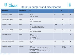 Bariatric surgery and macrosomia
Reference Procedure N %
Sheiner et al. (2004) Mixture 298 vs
158 912 no BS
9.4 4.6 ↗
Marceau et al. (2004) BPD 251 vs
1 577 before surgery
7.7 34.8 ↘
Dixon et al. (2005) LAGB 79 vs
1) pre-LAGB pregnancies
2) Obese matched controls
11.4 17.7 ↘
Ducarme et al. (2007) LAGB 13 vs
414 non LAGB obese
7.7 14.6 ↘
Patel et al. (2008) RYGB 26 vs
1) 188 non-obese
2) 39 obese
3) 2 severly obese
↘
Weintraub et al. (2008) Mixture 354 vs
301
3.2 7.6 ↘
Lesko et al. (2012) Mixture 70 vs
1) 140 (BMI within 6 points of average
presurgery weight)
2) 140 (BMI within 6 points of average
prepregnancy BMI)
4.3 1) 18.1
2) 12.9
↘
 