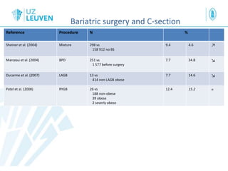 Bariatric surgery and C-section
Reference Procedure N %
Sheiner et al. (2004) Mixture 298 vs
158 912 no BS
9.4 4.6 ↗
Marceau et al. (2004) BPD 251 vs
1 577 before surgery
7.7 34.8 ↘
Ducarme et al. (2007) LAGB 13 vs
414 non LAGB obese
7.7 14.6 ↘
Patel et al. (2008) RYGB 26 vs
188 non-obese
39 obese
2 severly obese
12.4 15.2 =
 