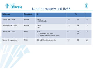 Bariatric surgery and IUGR
Reference Procedure N %
Sheiner et al. (2004) Mixture 298 vs
158 912 no BS
5.0 2.0 ↗
Weintraub et al. (2008) Mixture 354 vs
301
3.9 2.3 ↗
Santulli et al. (2010) RYGB 24 vs
1) 120 normal BMI group
2) 120 BMI matched control group
4.2 1) 0
2) 0
↗
Kjaer et al, unpublished RYGB 286 vs 1070 matched controls 7.7 2.8 ↗
 