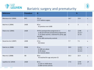 Bariatric surgery and prematurity
Reference Procedure N %
Marceau et al. (2004) BPD 251 vs
1 577 before surgery
16.7 13.6 =
Skull et al. (2004) LAGB 49 vs
31 previous non-LAGB
4 3 =
Dixon et al. (2005) LAGB 79 first postoperative pregnancies vs
1) 40 penultimate preoperative pregnancies
2) 79 obese women, matched for parity, age
and BMI
3) 61 000 community controls
6.3 1) NR
2) 12.7
3) 7.8
=
Ducarme et al. (2007) LAGB 13 vs
414 obese
7.7 7.1 =
Patel et al. (2008) RYGB 25 vs
1) 188 non-obese
2) 39 obese
3) 2 severly obese
26.9 1) 20.2
2) 17.9
3) 25.9
=
Wax et al. (2008) GB 38 vs
76 matched for age and prior CS
26.3 22.4 =
Lapolla et al. (2010) LAGB 83 vs
1) 120 no LAGB obese
2) 858 normal controls
17.6 1) NS
2) 3.6
↗
 