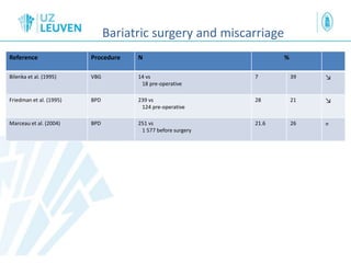 Bariatric surgery and miscarriage
Reference Procedure N %
Bilenka et al. (1995) VBG 14 vs
18 pre-operative
7 39 ↘
Friedman et al. (1995) BPD 239 vs
124 pre-operative
28 21 ↘
Marceau et al. (2004) BPD 251 vs
1 577 before surgery
21.6 26 =
 