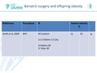 Bariatric surgery and offspring obesity
Reference Procedure N Severe obesity
%
Smith et al, 2009 BPD 49 mothers
111 Children 2.5-25y
54 Before BS
57 After BS
11 35 ↘
 
