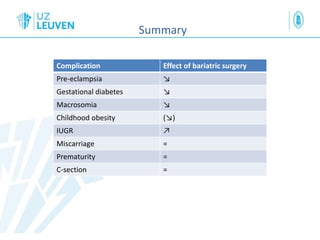 Summary
Complication Effect of bariatric surgery
Pre-eclampsia ↘
Gestational diabetes ↘
Macrosomia ↘
Childhood obesity (↘)
IUGR ↗
Miscarriage =
Prematurity =
C-section =
 