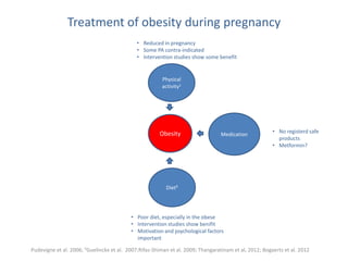 Treatment of obesity during pregnancy
Physical
activity1
Diet²
MedicationObesity • No registerd safe
products
• Metformin?
• Poor diet, especially in the obese
• Intervention studies show benifit
• Motivation and psychological factors
important
• Reduced in pregnancy
• Some PA contra-indicated
• Intervention studies show some benefit
Pudevigne et al. 2006; ²Guelinckx et al. 2007;Rifas-Shiman et al. 2009; Thangaratinam et al, 2012; Bogaerts et al. 2012
 