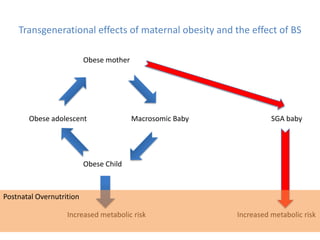 Transgenerational effects of maternal obesity and the effect of BS
Obese mother
Macrosomic Baby
Obese Child
Obese adolescent SGA baby
Increased metabolic risk Increased metabolic risk
Postnatal Overnutrition
 