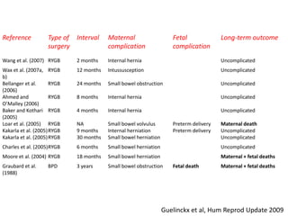 Reference Type of
surgery
Interval Maternal
complication
Fetal
complication
Long-term outcome
Wang et al. (2007) RYGB 2 months Internal hernia Uncomplicated
Wax et al. (2007a,
b)
RYGB 12 months Intussusception Uncomplicated
Bellanger et al.
(2006)
RYGB 24 months Small bowel obstruction Uncomplicated
Ahmed and
O’Malley (2006)
RYGB 8 months Internal hernia Uncomplicated
Baker and Kothari
(2005)
RYGB 4 months Internal hernia Uncomplicated
Loar et al. (2005) RYGB NA Small bowel volvulus Preterm delivery Maternal death
Kakarla et al. (2005)RYGB 9 months Internal herniation Preterm delivery Uncomplicated
Kakarla et al. (2005)RYGB 30 months Small bowel herniation Uncomplicated
Charles et al. (2005)RYGB 6 months Small bowel herniation Uncomplicated
Moore et al. (2004) RYGB 18 months Small bowel herniation Maternal + fetal deaths
Graubard et al.
(1988)
BPD 3 years Small bowel obstruction Fetal death Maternal + fetal deaths
Guelinckx et al, Hum Reprod Update 2009
 