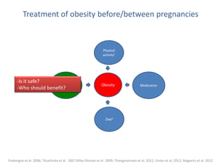 Treatment of obesity before/between pregnancies
Physical
activity1
Diet²
MedicationObesity
Pudevigne et al. 2006; ²Guelinckx et al. 2007;Rifas-Shiman et al. 2009; Thangaratinam et al, 2012; Vinter et al, 2012; Bogaerts et al. 2012
Bariatric
surgery
-Is it safe?
-Who should benefit?
 