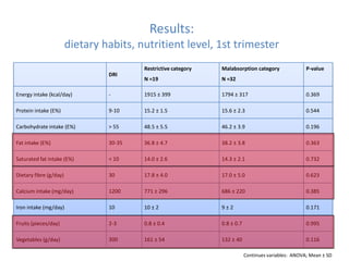 Results:
dietary habits, nutritient level, 1st trimester
DRI
Restrictive category
N =19
Malabsorption category
N =32
P-value
Energy intake (kcal/day) - 1915 ± 399 1794 ± 317 0.369
Protein intake (E%) 9-10 15.2 ± 1.5 15.6 ± 2.3 0.544
Carbohydrate intake (E%) > 55 48.5 ± 5.5 46.2 ± 3.9 0.196
Fat intake (E%) 30-35 36.8 ± 4.7 38.2 ± 3.8 0.363
Saturated fat intake (E%) < 10 14.0 ± 2.6 14.3 ± 2.1 0.732
Dietary fibre (g/day) 30 17.8 ± 4.0 17.0 ± 5.0 0.623
Calcium intake (mg/day) 1200 771 ± 296 686 ± 220 0.385
Iron intake (mg/day) 10 10 ± 2 9 ± 2 0.171
Fruits (pieces/day) 2-3 0.8 ± 0.4 0.8 ± 0.7 0.995
Vegetables (g/day) 300 161 ± 54 132 ± 40 0.116
Continues variables: ANOVA; Mean ± SD
 