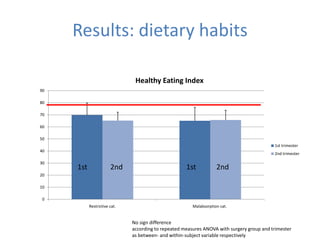 Results: dietary habits
0
10
20
30
40
50
60
70
80
90
Restrictive cat. Malabsorption cat.
Healthy Eating Index
1st trimester
2nd trimester
No sign difference
according to repeated measures ANOVA with surgery group and trimester
as between- and within-subject variable respectively
1st 1st2nd 2nd
 