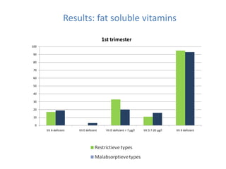 0
10
20
30
40
50
60
70
80
90
100
Vit A deficient Vit E deficient Vit D deficient < 7 µg/l Vit D 7-20 µg/l Vit K deficient
1st trimester
Results: fat soluble vitamins
 