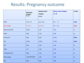 Results: Pregnancy outcome
Restrictive
category
N =19
Malabsorption
category
N =32
Obese control category
N = 32
P-value
GWG 13.4 ± 7.2 13.2 ± 6.6 9.0 7.1 0.046
Birth weight 3.4 ± 0.5 3.0 ± 0.6 3.4 0.5 0.007
Macrosomia (%) 3 (16) 1 (3) 2 (6) ns
IUGR 0 (0) 1 (3) 0 (0) ns
Chronic HT 0 (0) 0 (0) 8 (26) 0.001
PIH 2 (12) 3 (13) 9 (29) 0.001
PET 0 (0) 1 (3) 2 (6) ns
GDM 1 4) 1 (3) 2 (6) ns
Intestinal hernia 0 (0) 1 (3) 0 (0) ns
Miscarriages 1 (4) (TOP NTD) 1 (3) 2 (6) ns
ICH 0 (0) 0 (0) 0 (0) ns
 