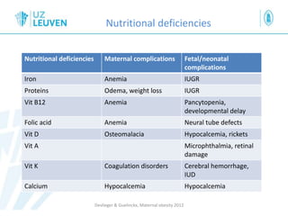 Nutritional deficiencies
Nutritional deficiencies Maternal complications Fetal/neonatal
complications
Iron Anemia IUGR
Proteins Odema, weight loss IUGR
Vit B12 Anemia Pancytopenia,
developmental delay
Folic acid Anemia Neural tube defects
Vit D Osteomalacia Hypocalcemia, rickets
Vit A Microphthalmia, retinal
damage
Vit K Coagulation disorders Cerebral hemorrhage,
IUD
Calcium Hypocalcemia Hypocalcemia
Devlieger & Guelinckx, Maternal obesity 2012
 