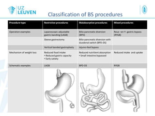 Classification of BS procedures
Le Roux et al. Int J obesitas 2009
Procedure type Restrictive procedures Malabsorptive procedures Mixed procedures
Operation examples Laparoscopic adjustable
gastric banding (LAGB)
Bilio-pancreatic diversion
(BPD)
Roux –en Y- gastric bypass
(RYGB)
Sleeve gastrectomy Bilio-pancreatic diversion with
duodenal switch (BPD-DS)
Vertical banded gastroplasty Jejuno-ileal bypass
Mechanism of weight loss Reduced food intake
• Reduced gastric capacity
• Early satiety
Reduced nutritient absorption
• Small intestine bypassed
Reduced intake and uptake
Schematic examples LAGB BPD-DS RYGB
 