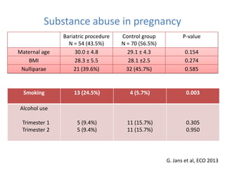 Substance abuse in pregnancy
Bariatric procedure
N = 54 (43.5%)
Control group
N = 70 (56.5%)
P-value
Maternal age 30.0 ± 4.8 29.1 ± 4.3 0.154
BMI 28.3 ± 5.5 28.1 ±2.5 0.274
Nulliparae 21 (39.6%) 32 (45.7%) 0.585
Smoking 13 (24.5%) 4 (5.7%) 0.003
Alcohol use
Trimester 1
Trimester 2
5 (9.4%)
5 (9.4%)
11 (15.7%)
11 (15.7%)
0.305
0.950
G. Jans et al, ECO 2013
 