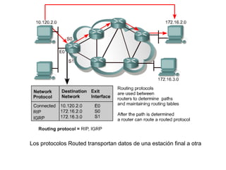 Los protocolos Routed transportan datos de una estación final a otra
 
