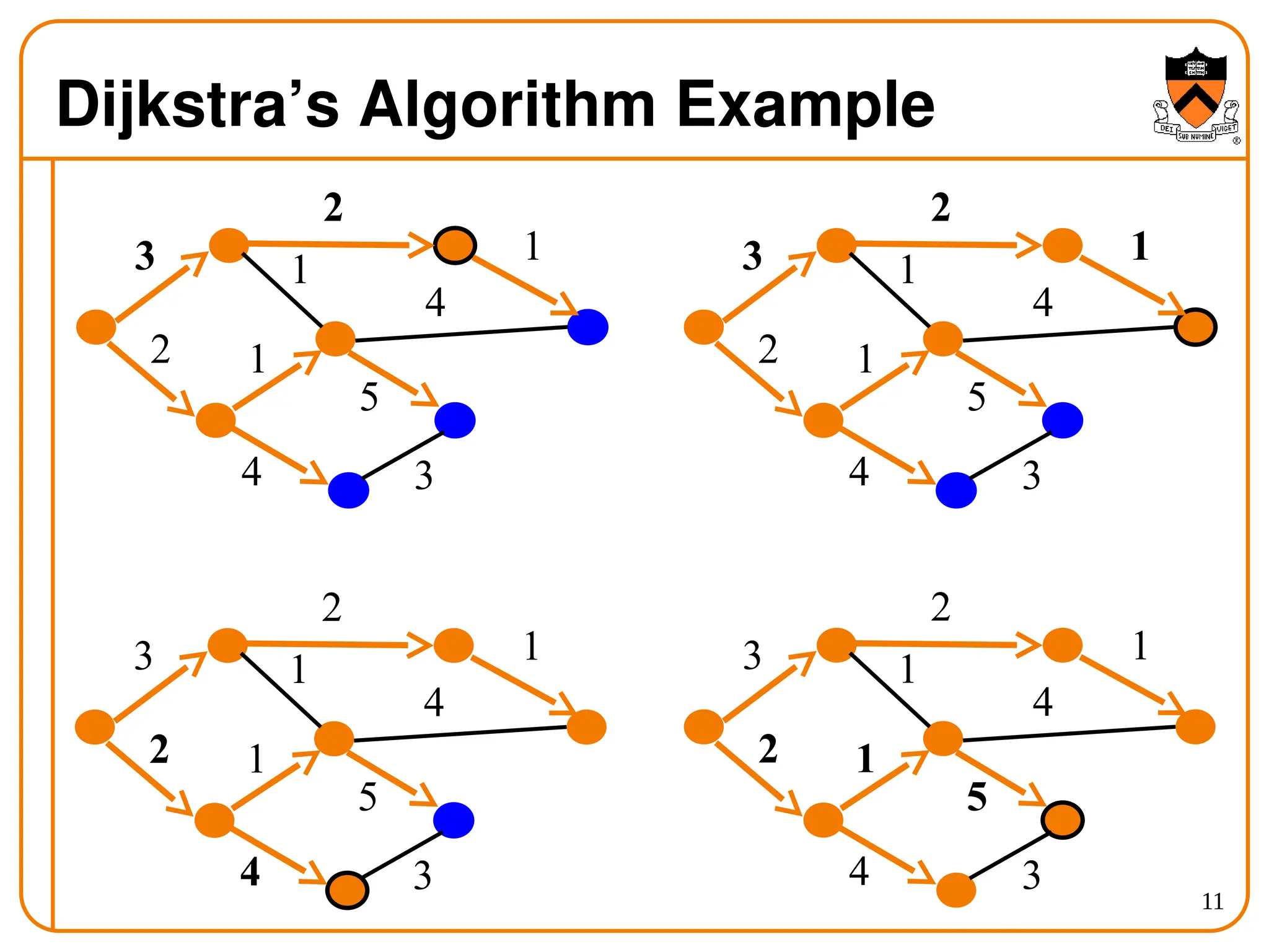 11
Dijkstra’s Algorithm Example
3
2
2
1
1
4
1
4
5
3
3
2
2
1
1
4
1
4
5
3
3
2
2
1
1
4
1
4
5
3
3
2
2
1
1
4
1
4
5
3
 