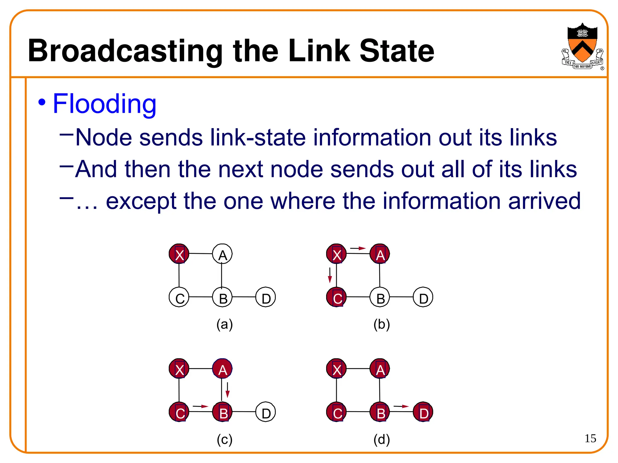 15
Broadcasting the Link State
• Flooding
–Node sends link-state information out its links
–And then the next node sends out all of its links
–… except the one where the information arrived
X A
C B D
(a)
X A
C B D
(b)
X A
C B D
(c)
X A
C B D
(d)
 