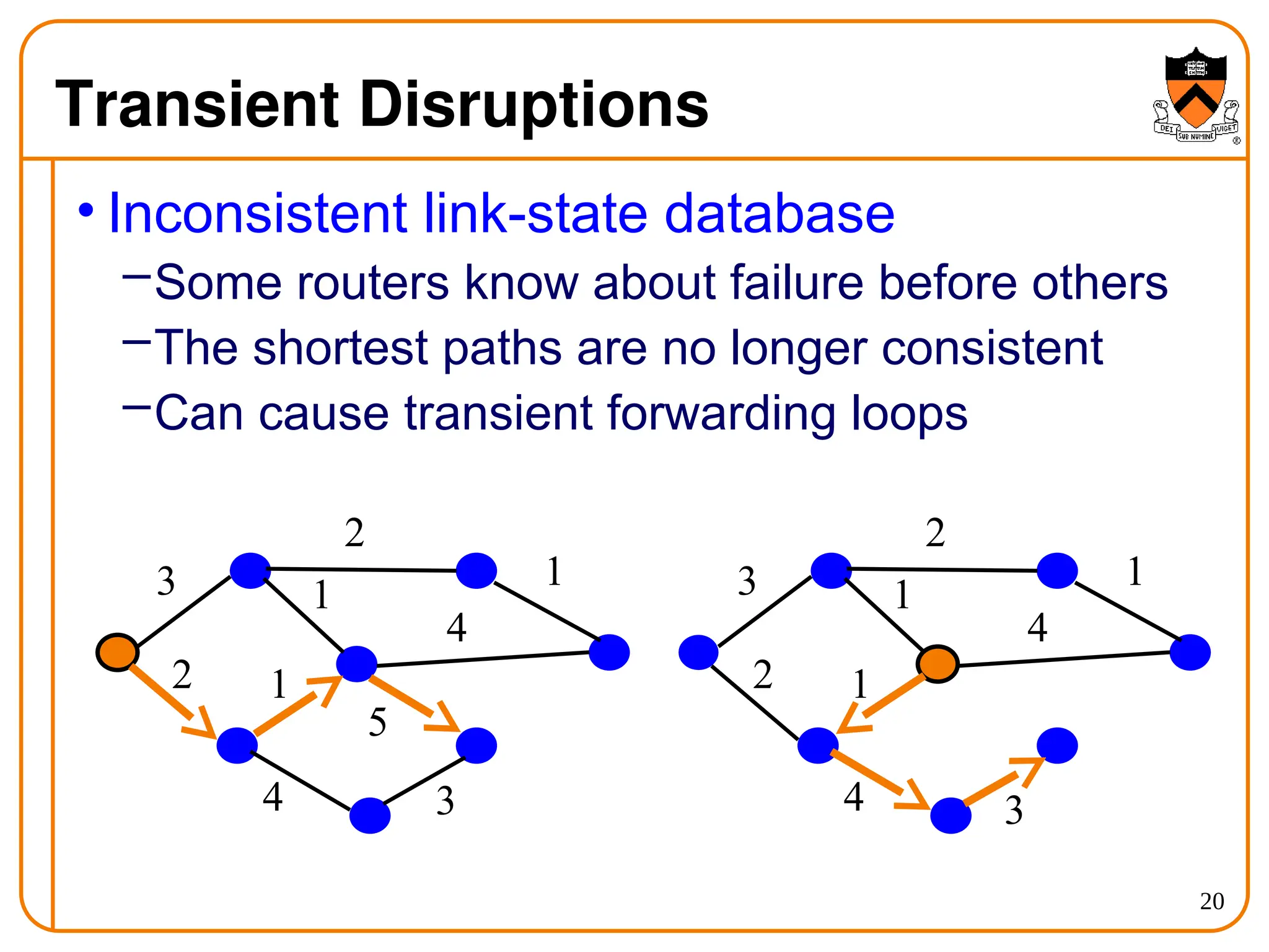 20
Transient Disruptions
• Inconsistent link-state database
–Some routers know about failure before others
–The shortest paths are no longer consistent
–Can cause transient forwarding loops
2
3
2
1
1
4
1
4
5
3
3
2
2
1
1
4
1
4 3
 