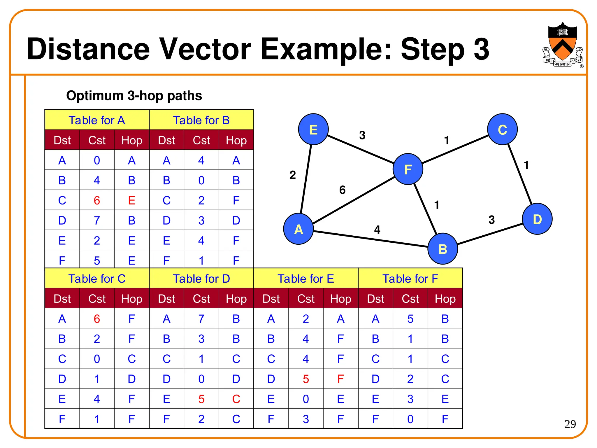 29
Distance Vector Example: Step 3
Table for A
Dst Cst Hop
A 0 A
B 4 B
C 6 E
D 7 B
E 2 E
F 5 E
Table for B
Dst Cst Hop
A 4 A
B 0 B
C 2 F
D 3 D
E 4 F
F 1 F
Table for C
Dst Cst Hop
A 6 F
B 2 F
C 0 C
D 1 D
E 4 F
F 1 F
Table for D
Dst Cst Hop
A 7 B
B 3 B
C 1 C
D 0 D
E 5 C
F 2 C
Table for E
Dst Cst Hop
A 2 A
B 4 F
C 4 F
D 5 F
E 0 E
F 3 F
Table for F
Dst Cst Hop
A 5 B
B 1 B
C 1 C
D 2 C
E 3 E
F 0 F
Optimum 3-hop paths
A
E
F
C
D
B
2
3
6
4
1
1
1
3
 