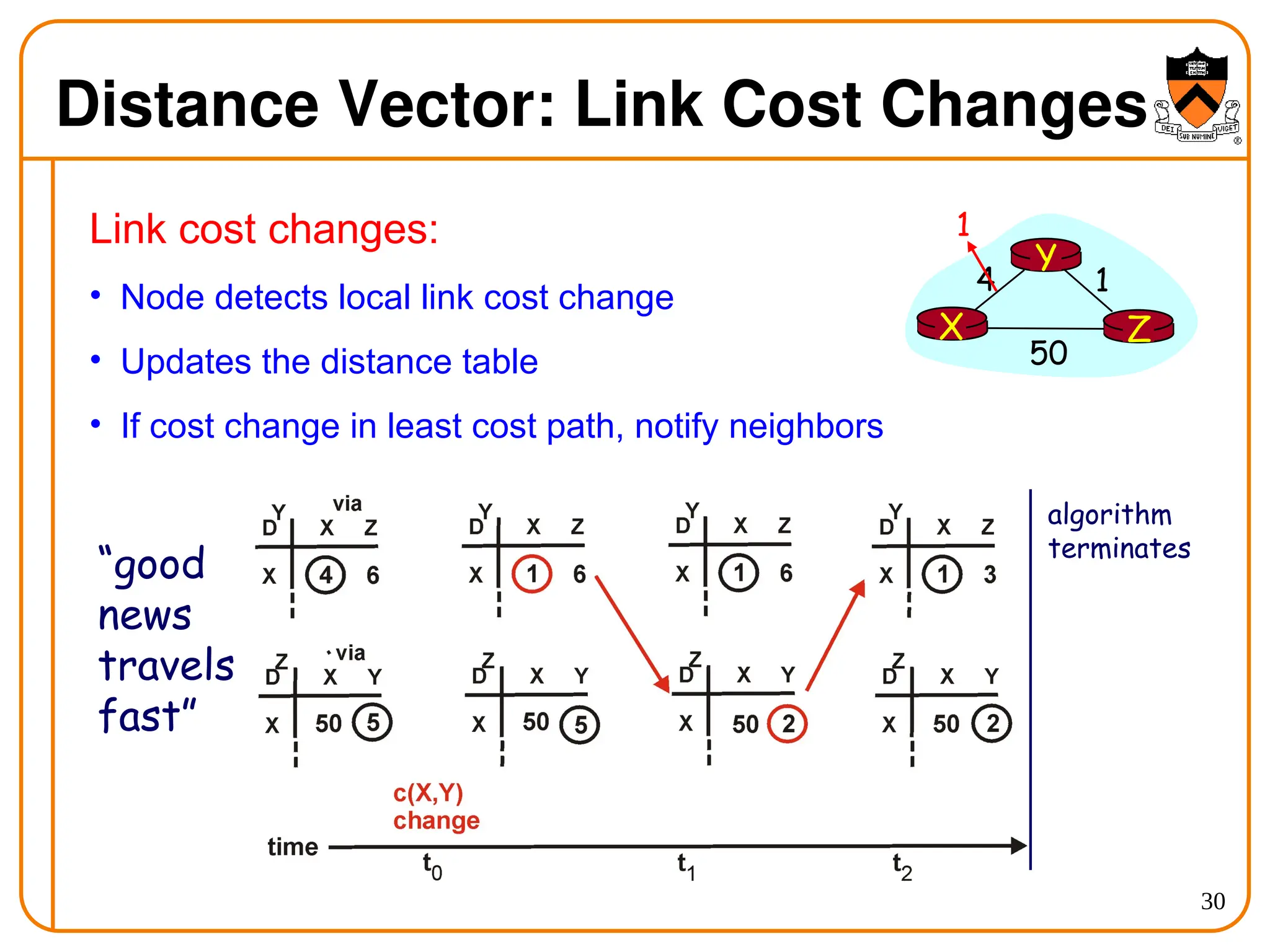30
Distance Vector: Link Cost Changes
Link cost changes:
• Node detects local link cost change
• Updates the distance table
• If cost change in least cost path, notify neighbors
X Z
1
4
50
Y
1
algorithm
terminates
“good
news
travels
fast”
 