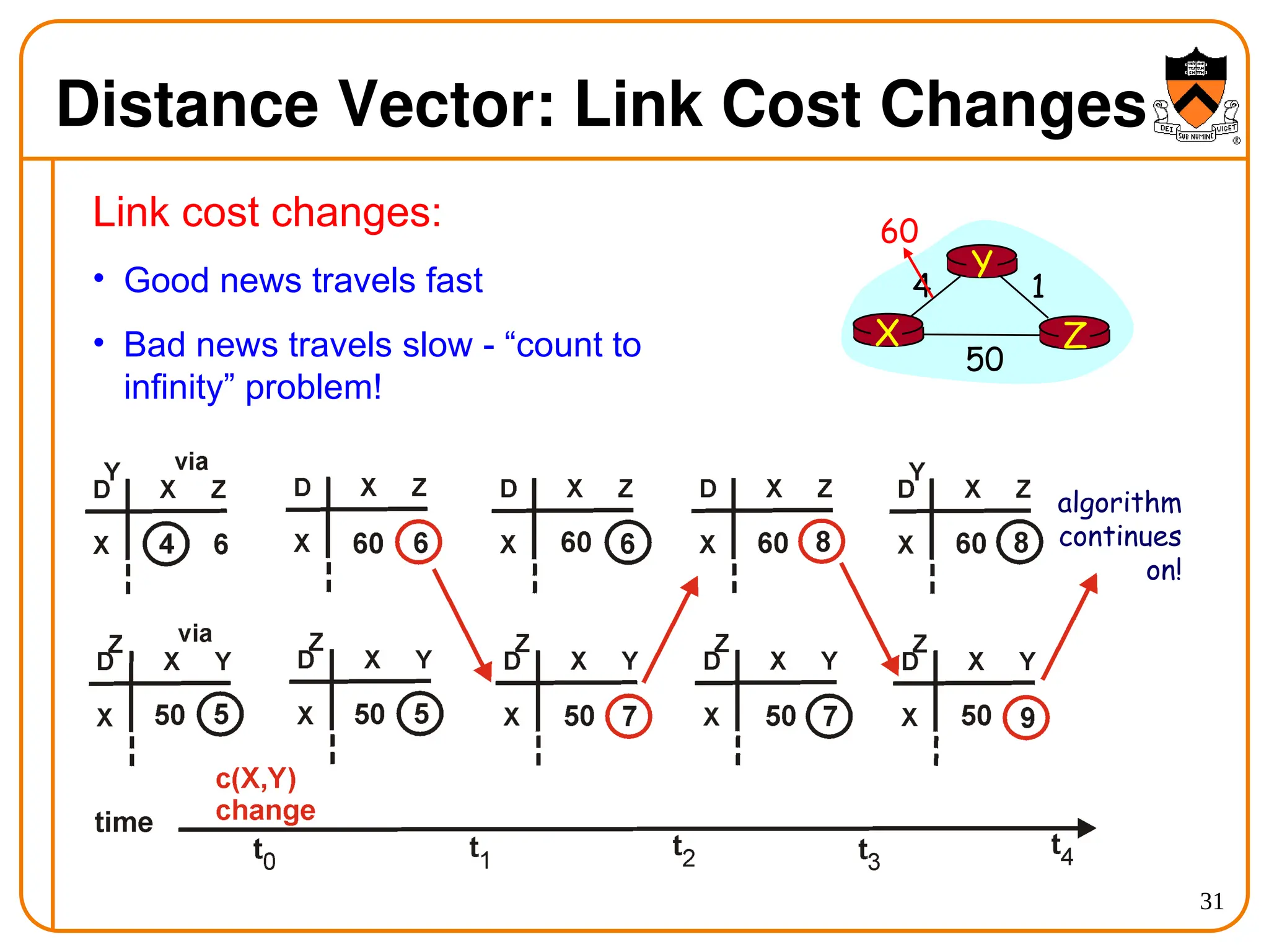 31
Distance Vector: Link Cost Changes
Link cost changes:
• Good news travels fast
• Bad news travels slow - “count to
infinity” problem!
X Z
1
4
50
Y
60
algorithm
continues
on!
 