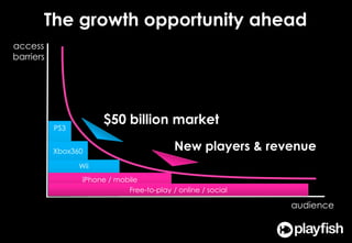 The growth opportunity aheadaccessbarriers$50 billion marketPS3New players & revenueXbox360WiiiPhone / mobileFree-to-play / online / socialaudience