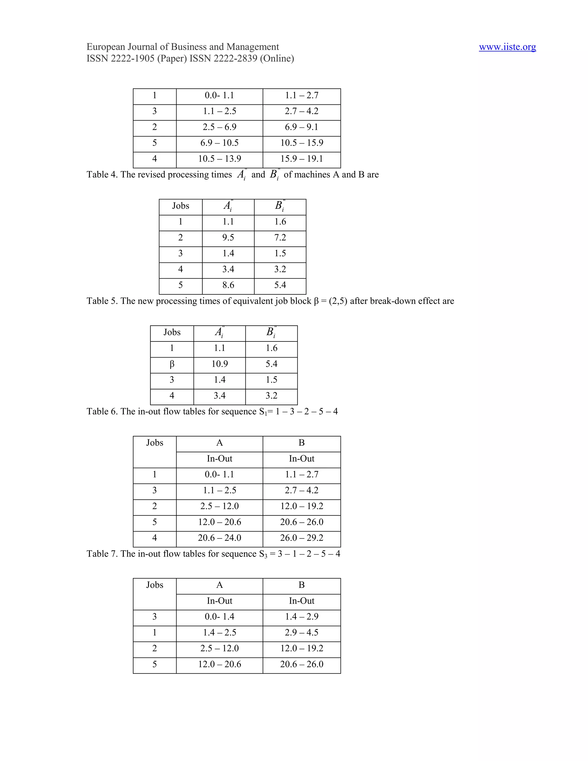 European Journal of Business and Management                                                       www.iiste.org
ISSN 2222-1905 (Paper) ISSN 2222-2839 (Online)


                 1              0.0- 1.1                          1.1 – 2.7
                 3              1.1 – 2.5                         2.7 – 4.2
                 2              2.5 – 6.9                         6.9 – 9.1
                 5             6.9 – 10.5                     10.5 – 15.9
                 4             10.5 – 13.9                    15.9 – 19.1
                                                ''           ''
Table 4. The revised processing times         A and B of machines A and B are
                                               i            i



                        Jobs           Ai''             Bi''
                           1          1.1               1.6
                           2          9.5               7.2
                           3          1.4               1.5
                           4          3.4               3.2
                           5          8.6               5.4
Table 5. The new processing times of equivalent job block β = (2,5) after break-down effect are


                      Jobs         Ai''              Bi''
                       1          1.1                1.6
                       β          10.9               5.4
                       3          1.4                1.5
                       4          3.4                3.2
Table 6. The in-out flow tables for sequence S1= 1 – 3 – 2 – 5 – 4


               Jobs                A                                 B
                                 In-Out                            In-Out
                 1              0.0- 1.1                          1.1 – 2.7
                 3              1.1 – 2.5                         2.7 – 4.2
                 2             2.5 – 12.0                     12.0 – 19.2
                 5             12.0 – 20.6                    20.6 – 26.0
                 4             20.6 – 24.0                    26.0 – 29.2
Table 7. The in-out flow tables for sequence S3 = 3 – 1 – 2 – 5 – 4


               Jobs                A                                 B
                                 In-Out                            In-Out
                 3              0.0- 1.4                          1.4 – 2.9
                 1              1.4 – 2.5                         2.9 – 4.5
                 2             2.5 – 12.0                     12.0 – 19.2
                 5             12.0 – 20.6                    20.6 – 26.0
 