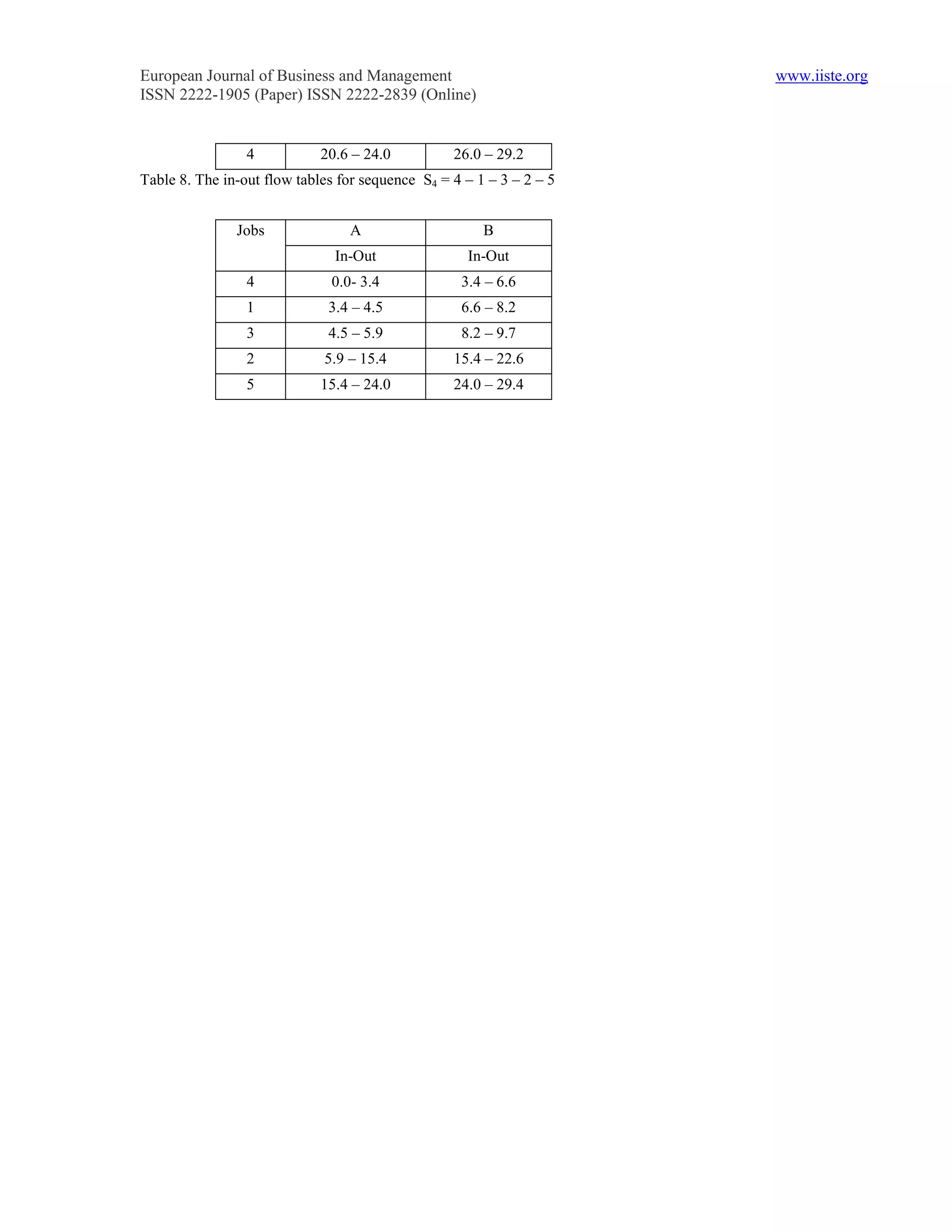 European Journal of Business and Management                           www.iiste.org
ISSN 2222-1905 (Paper) ISSN 2222-2839 (Online)


                 4           20.6 – 24.0          26.0 – 29.2
Table 8. The in-out flow tables for sequence S4 = 4 – 1 – 3 – 2 – 5


               Jobs              A                     B
                               In-Out               In-Out
                 4            0.0- 3.4             3.4 – 6.6
                 1            3.4 – 4.5            6.6 – 8.2
                 3            4.5 – 5.9            8.2 – 9.7
                 2           5.9 – 15.4           15.4 – 22.6
                 5           15.4 – 24.0          24.0 – 29.4
 
