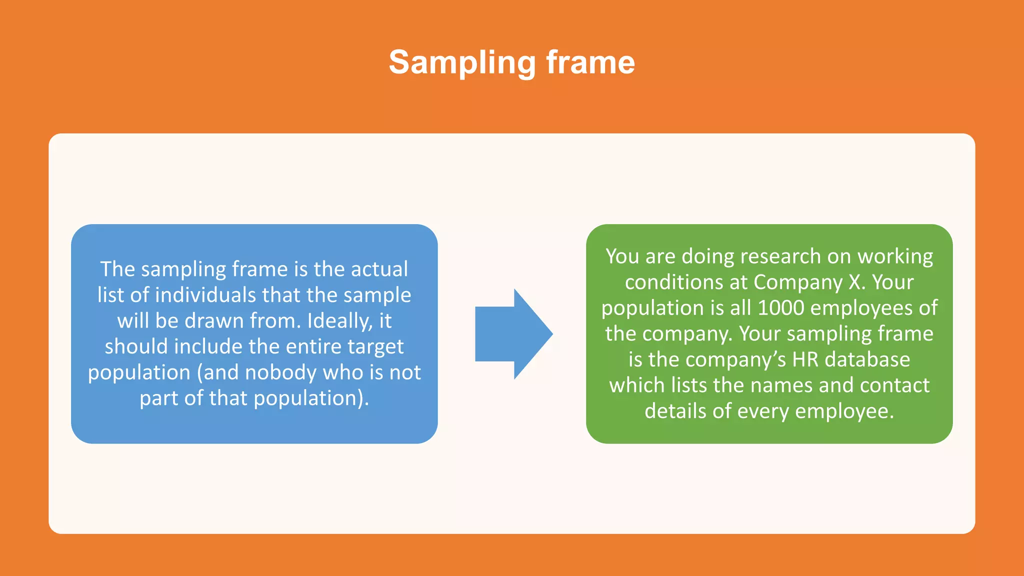Sampling frame
The sampling frame is the actual
list of individuals that the sample
will be drawn from. Ideally, it
should include the entire target
population (and nobody who is not
part of that population).
You are doing research on working
conditions at Company X. Your
population is all 1000 employees of
the company. Your sampling frame
is the company’s HR database
which lists the names and contact
details of every employee.
 