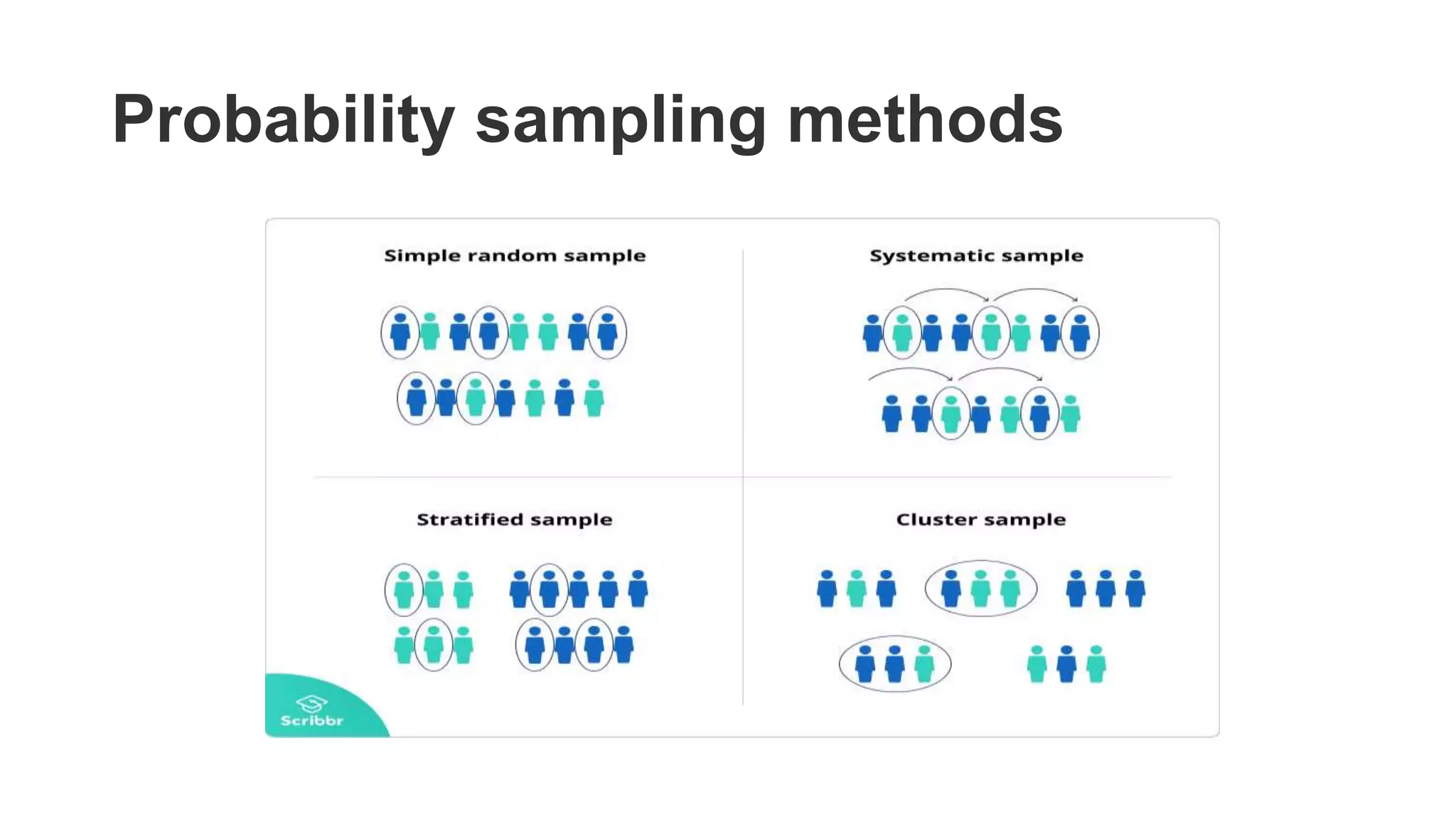 Probability sampling methods
 