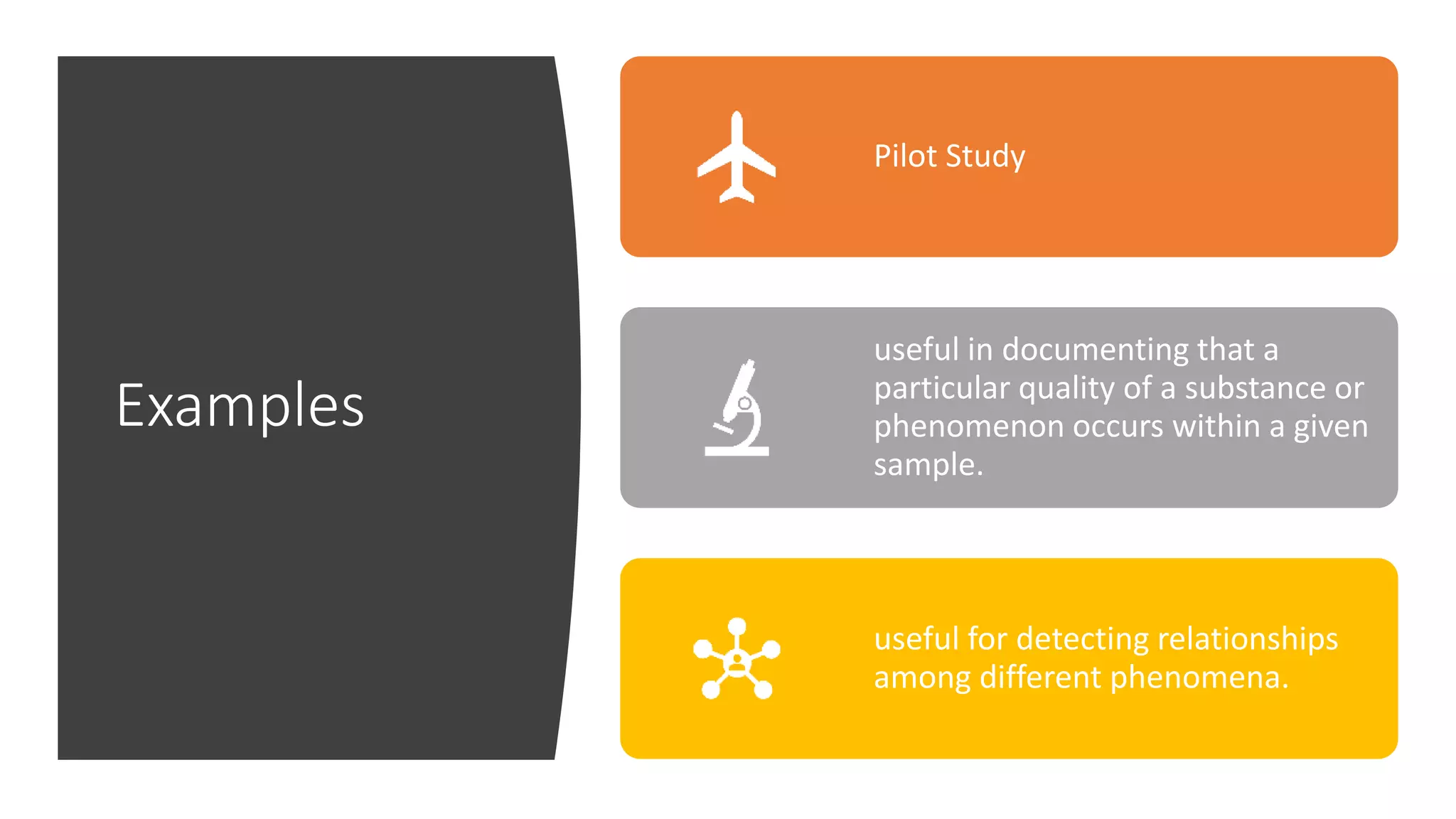 Examples
Pilot Study
useful in documenting that a
particular quality of a substance or
phenomenon occurs within a given
sample.
useful for detecting relationships
among different phenomena.
 