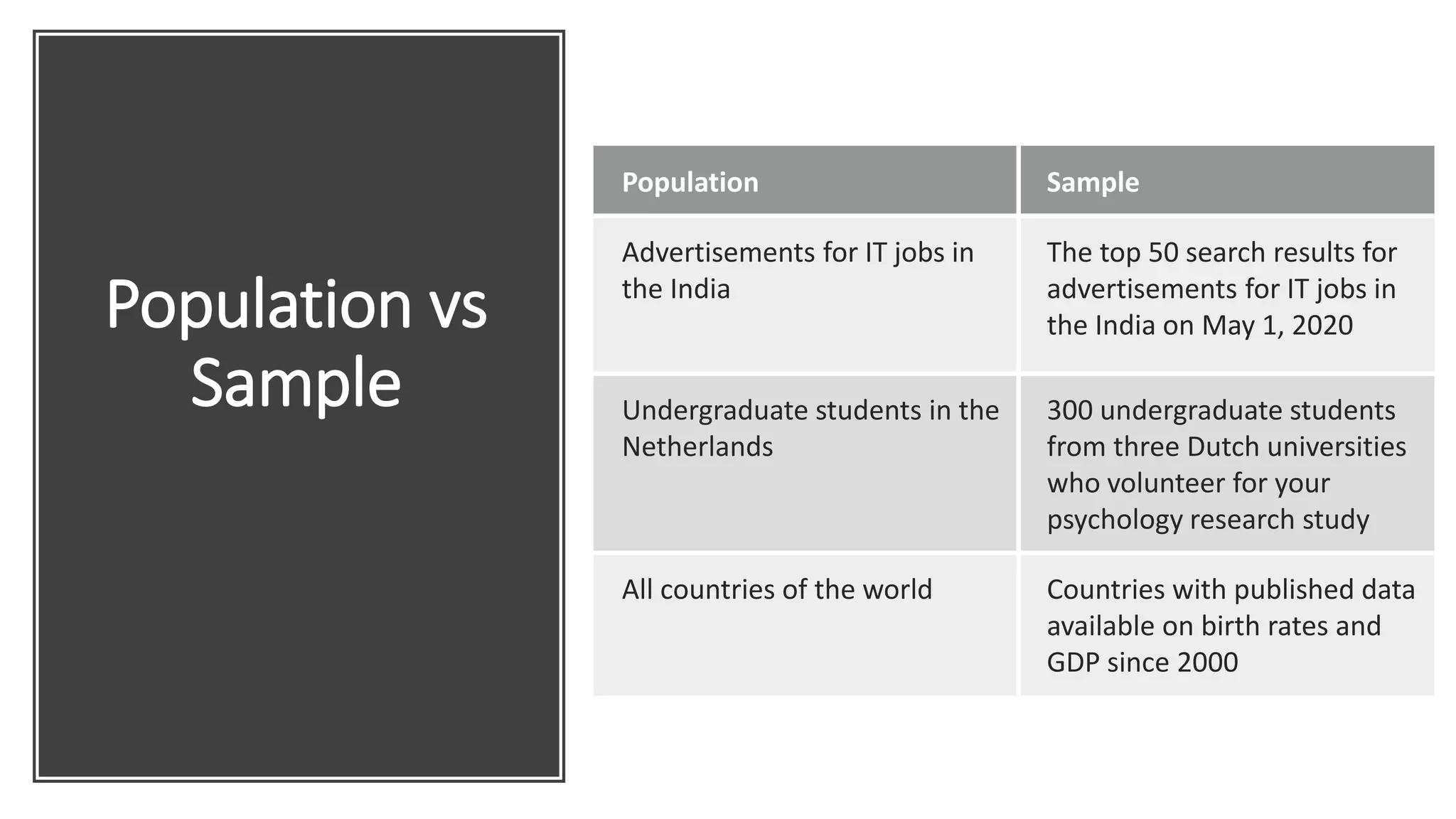 Population vs
Sample
Population Sample
Advertisements for IT jobs in
the India
The top 50 search results for
advertisements for IT jobs in
the India on May 1, 2020
Undergraduate students in the
Netherlands
300 undergraduate students
from three Dutch universities
who volunteer for your
psychology research study
All countries of the world Countries with published data
available on birth rates and
GDP since 2000
 