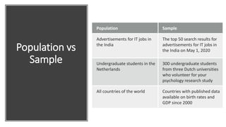 Population vs
Sample
Population Sample
Advertisements for IT jobs in
the India
The top 50 search results for
advertisements for IT jobs in
the India on May 1, 2020
Undergraduate students in the
Netherlands
300 undergraduate students
from three Dutch universities
who volunteer for your
psychology research study
All countries of the world Countries with published data
available on birth rates and
GDP since 2000
 