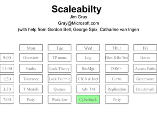 Scaleabilty
Jim Gray
Gray@Microsoft.com
(with help from Gordon Bell, George Spix, Catharine van Ingen
9:00
11:00
1:30
3:30
7:00
Overview
Faults
Tolerance
T Models
Party
TP mons
Lock Theory
Lock Techniq
Queues
Workflow
Log
ResMgr
CICS & Inet
Adv TM
Cyberbrick
Files &Buffers
COM+
Corba
Replication
Party
B-tree
Access Paths
Groupware
Benchmark
Mon Tue Wed Thur Fri
 