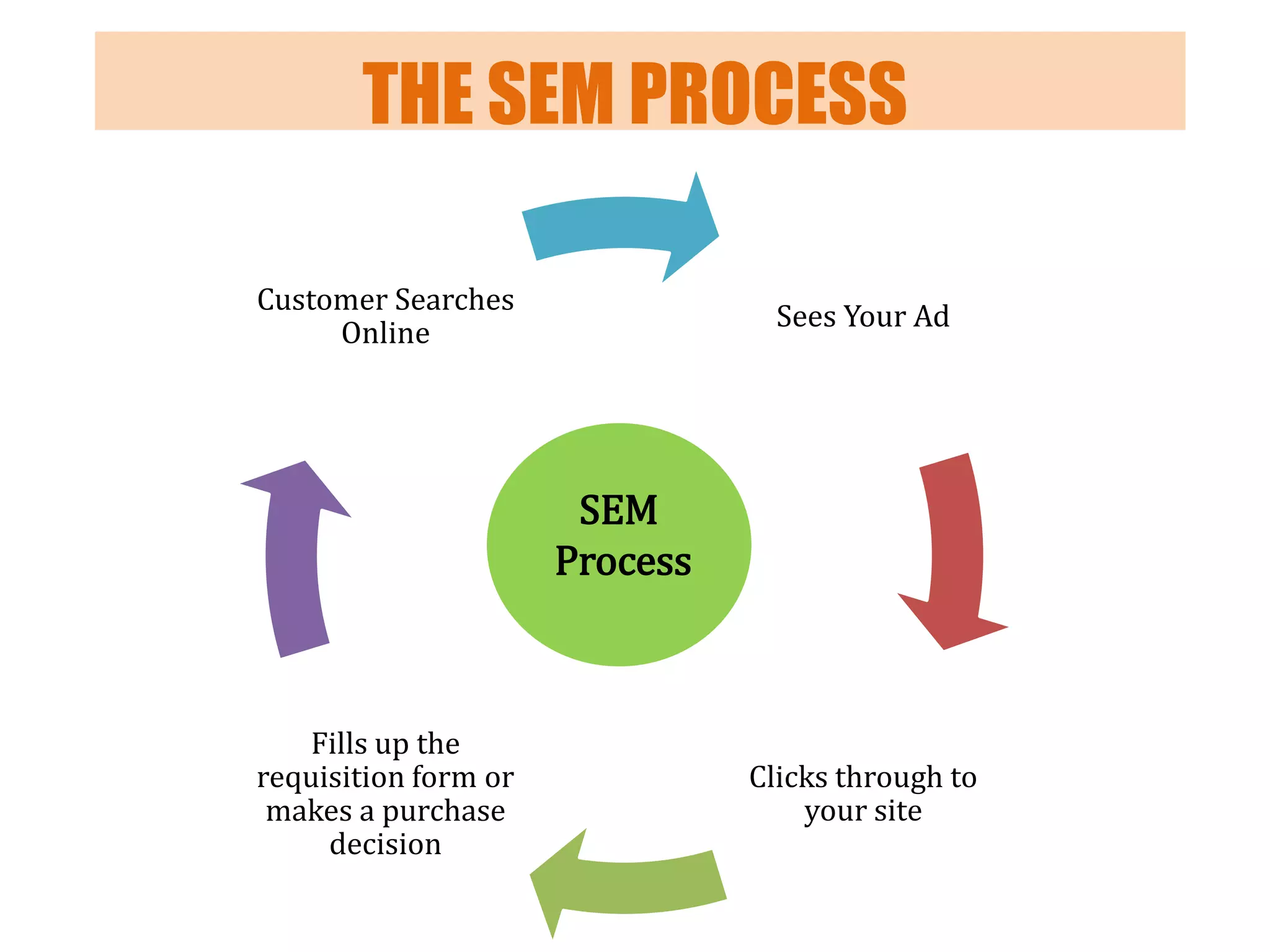 THE SEM PROCESS
Customer Searches
Online

Sees Your Ad

SEM
Process

Fills up the
requisition form or
makes a purchase
decision

Clicks through to
your site

 