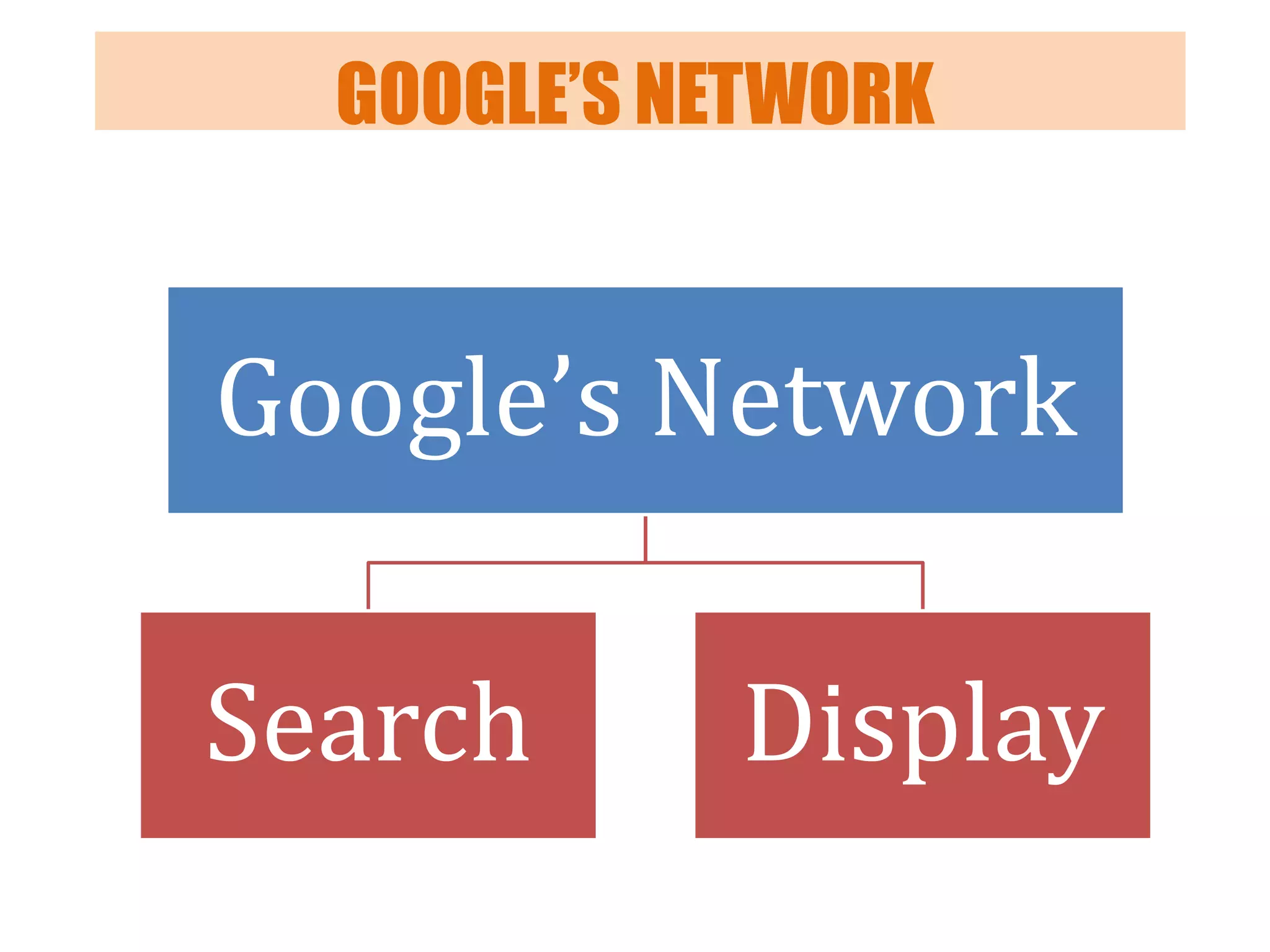GOOGLE’S NETWORK

Google’s Network
Search

Display

 