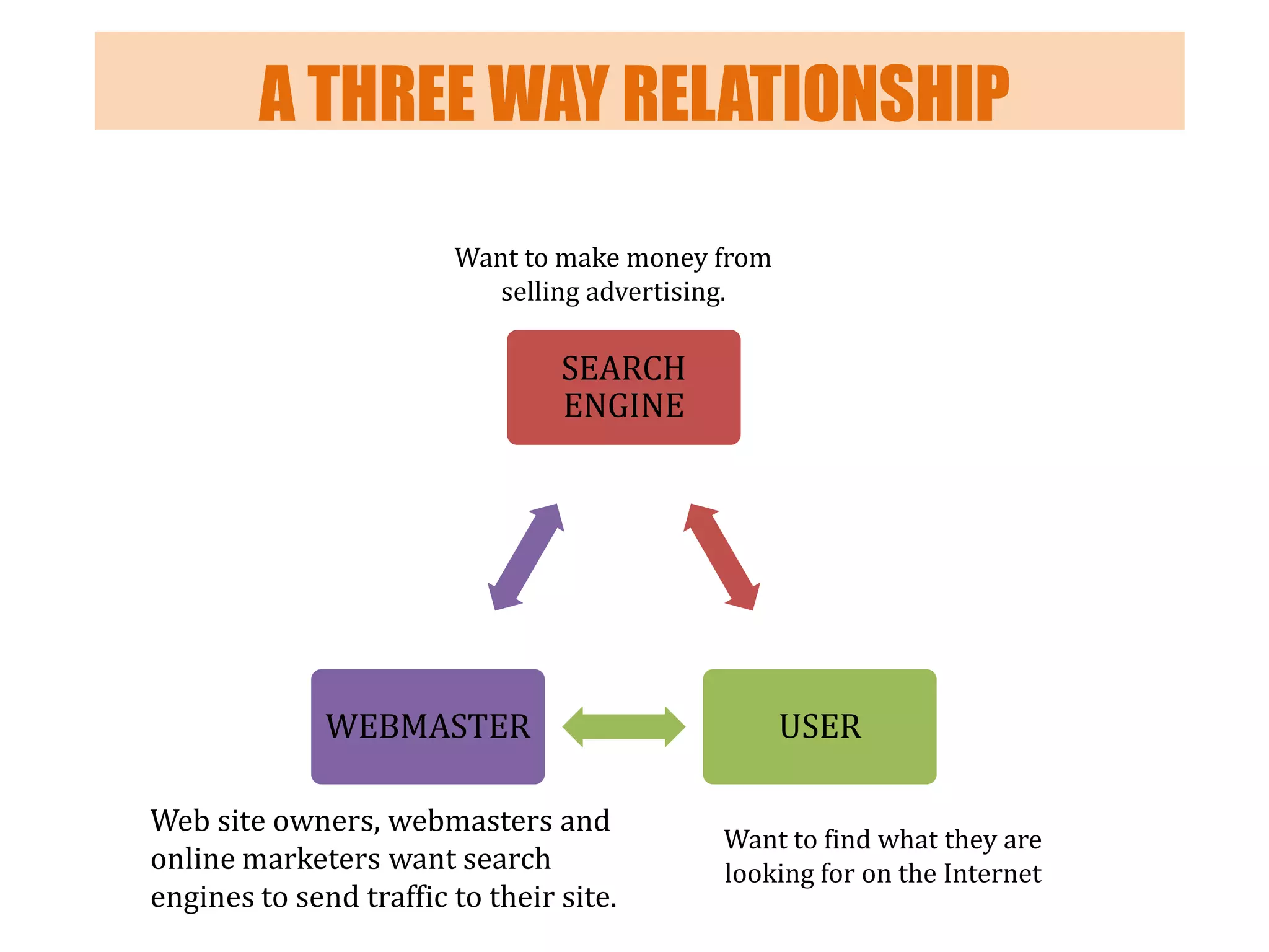 A THREE WAY RELATIONSHIP
Want to make money from
selling advertising.

SEARCH
ENGINE

WEBMASTER
Web site owners, webmasters and
online marketers want search
engines to send traffic to their site.

USER
Want to find what they are
looking for on the Internet

 