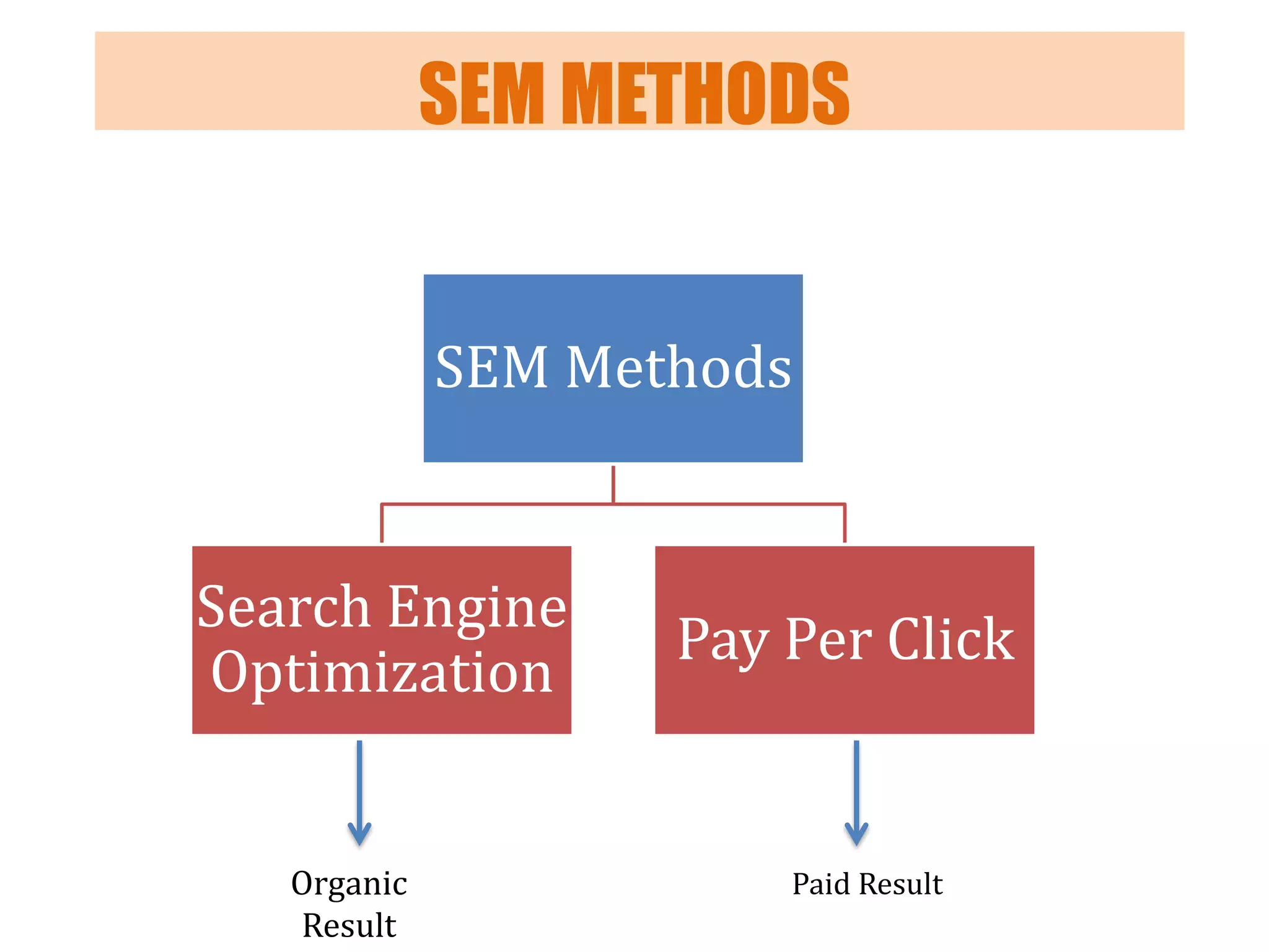 SEM METHODS

SEM Methods

Search Engine
Optimization

Organic
Result

Pay Per Click

Paid Result

 