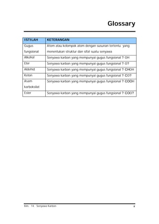 Kim. 14. Senyawa Karbon x
Glossary
ISTILAH KETERANGAN
Gugus
fungsional
Atom atau kelompok atom dengan susunan tertentu yang
menentukan struktur dan sifat suatu senyawa
Alkohol Senyawa karbon yang mempunyai gugus fungsional ? OH
Eter Senyawa karbon yang mempunyai gugus fungsional ? O?
Aldehid Senyawa karbon yang mempunyai gugus fungsional ? CHOH
Keton Senyawa karbon yang mempunyai gugus fungsional ? CO?
Asam
karboksilat
Senyawa karbon yang mempunyai gugus fungsional ? COOH
Ester Senyawa karbon yang mempunyai gugus fungsional ? COO?
 