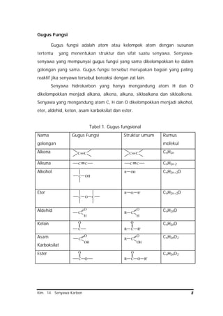 Kim. 14. Senyawa Karbon 8
Gugus Fungsi
Gugus fungsi adalah atom atau kelompok atom dengan susunan
tertentu yang menentukan struktur dan sifat suatu senyawa. Senyawa-
senyawa yang mempunyai gugus fungsi yang sama dikelompokkan ke dalam
golongan yang sama. Gugus fungsi tersebut merupakan bagian yang paling
reaktif jika senyawa tersebut bereaksi dengan zat lain.
Senyawa hidrokarbon yang hanya mengandung atom H dan O
dikelompokkan menjadi alkana, alkena, alkuna, sikloalkana dan sikloalkena.
Senyawa yang mengandung atom C, H dan O dikelompokkan menjadi alkohol,
eter, aldehid, keton, asam karboksilat dan ester.
Tabel 1. Gugus fungsional
Nama
golongan
Gugus Fungsi Struktur umum Rumus
molekul
Alkena C C C C CnH2n
Alkuna C C C C CnH2n-2
Alkohol
C OH
R OH CnH2n+2O
Eter
C O C
R O R' CnH2n+2O
Aldehid C
O
H
CR
O
H
CnH2nO
Keton
C
O
CR R'
O CnH2nO
Asam
Karboksilat
C
O
OH
CR
O
OH
CnH2nO2
Ester
C O
O
CR O
O
R'
CnH2nO2
 